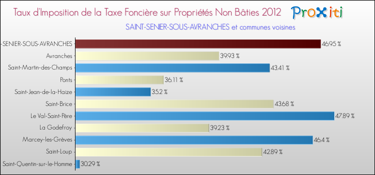 Taux d'imposition de la taxe foncière sur les immeubles et terrains non batis 2012 pour SAINT-SENIER-SOUS-AVRANCHES et les communes proches Comparaison des taux d'imposition de la taxe foncière sur les immeubles et terrains non batis 2012 pour SAINT-SENIER-SOUS-AVRANCHES et les communes voisines