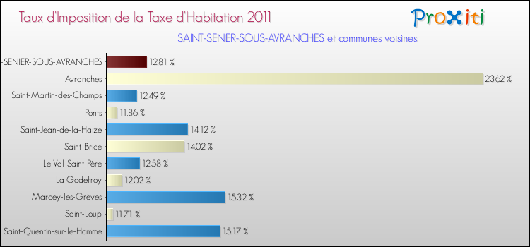 Taux d'imposition de la taxe d'habitation 2011 pour SAINT-SENIER-SOUS-AVRANCHES et les communes proches Comparaison des taux d'imposition de la taxe d'habitation 2011 pour SAINT-SENIER-SOUS-AVRANCHES et les communes voisines