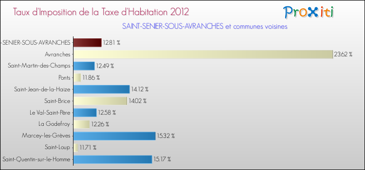 Taux d'imposition de la taxe d'habitation 2012 pour SAINT-SENIER-SOUS-AVRANCHES et les communes proches Comparaison des taux d'imposition de la taxe d'habitation 2012 pour SAINT-SENIER-SOUS-AVRANCHES et les communes voisines