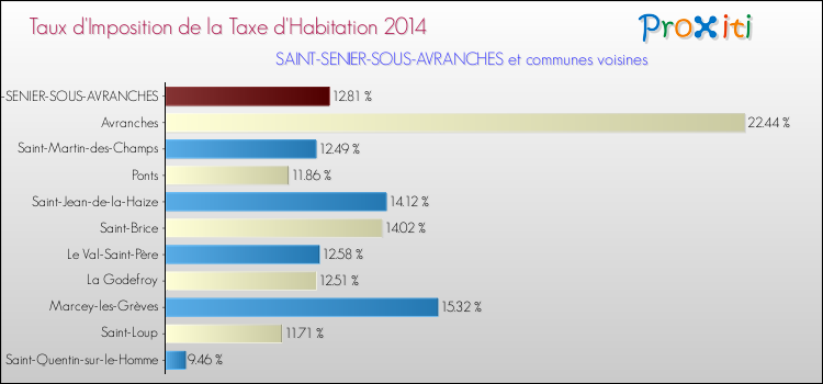 Taux d'imposition de la taxe d'habitation 2014 pour SAINT-SENIER-SOUS-AVRANCHES et les communes proches Comparaison des taux d'imposition de la taxe d'habitation 2014 pour SAINT-SENIER-SOUS-AVRANCHES et les communes voisines