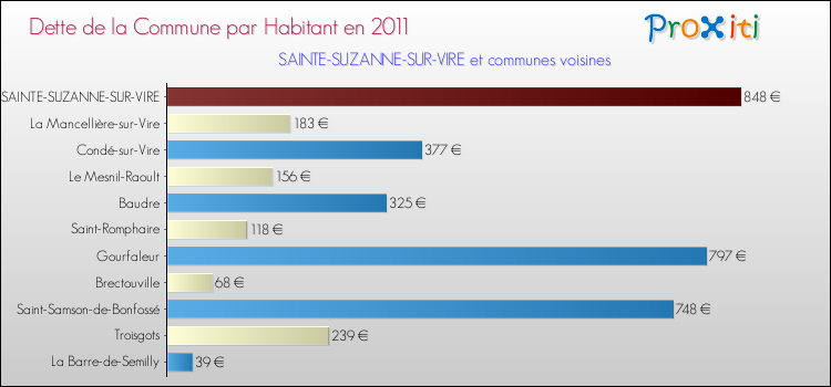 Dette par habitant de la commune en 2011 pour SAINTE-SUZANNE-SUR-VIRE et les communes proches Comparaison de la dette par habitant de la commune en 2011 pour SAINTE-SUZANNE-SUR-VIRE et les communes voisines