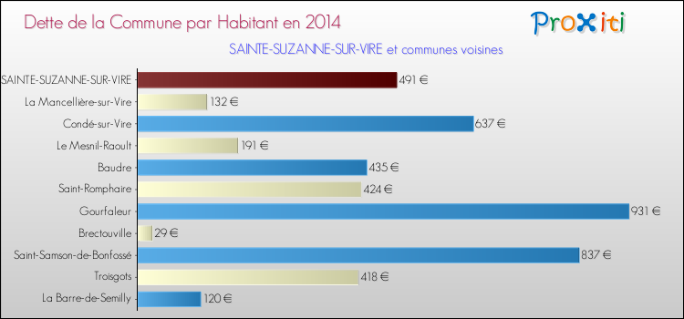 Dette par habitant de la commune en 2014 pour SAINTE-SUZANNE-SUR-VIRE et les communes proches Comparaison de la dette par habitant de la commune en 2014 pour SAINTE-SUZANNE-SUR-VIRE et les communes voisines