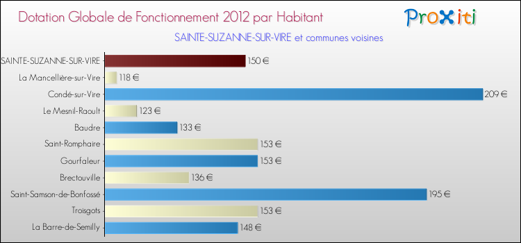 Montant des dotations globales de fonctionnement DGF par Habitant pour SAINTE-SUZANNE-SUR-VIRE et les communes proches Comparaison des des dotations globales de fonctionnement DGF par habitant pour SAINTE-SUZANNE-SUR-VIRE et les communes voisines