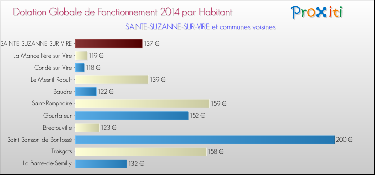 Montant des dotations globales de fonctionnement DGF par Habitant pour SAINTE-SUZANNE-SUR-VIRE et les communes proches en 2014. Comparaison des des dotations globales de fonctionnement DGF par habitant pour SAINTE-SUZANNE-SUR-VIRE et les communes voisines en 2014.