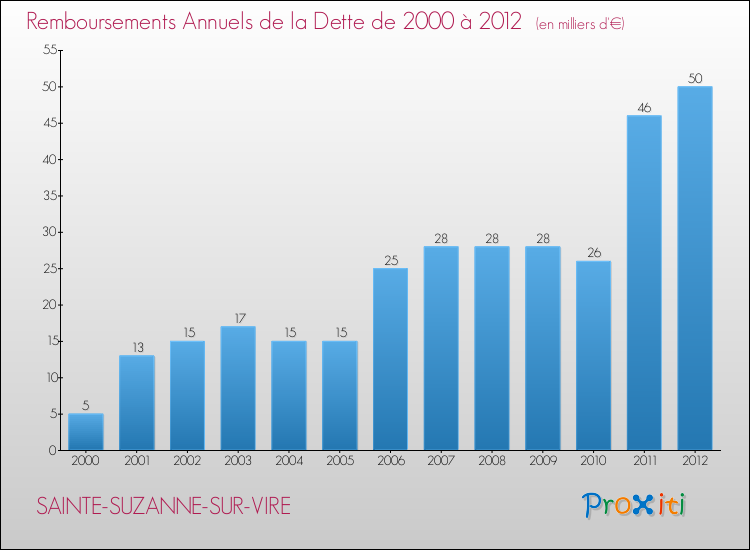 Evolution de l'annuité de la dette pour la commune de SAINTE-SUZANNE-SUR-VIRE de 2000 à 2012 Annuités de la dette pour SAINTE-SUZANNE-SUR-VIRE de 2000 à 2012