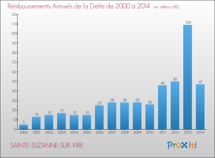 Evolution de l'annuité de la dette pour la commune de SAINTE-SUZANNE-SUR-VIRE de 2000 à 2014 Annuités de la dette pour SAINTE-SUZANNE-SUR-VIRE de 2000 à 2014