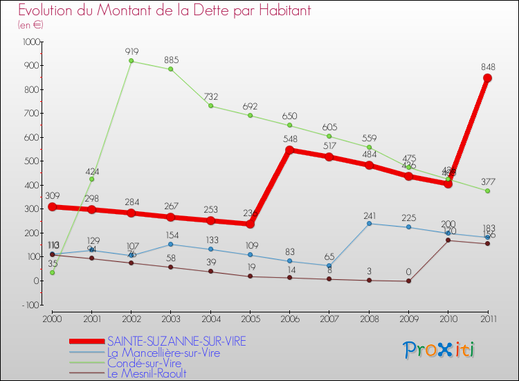Evolution de la dette par habitant pour la commune de SAINTE-SUZANNE-SUR-VIRE et les communes proches Comparaison de la dette par habitant pour SAINTE-SUZANNE-SUR-VIRE et les communes voisines