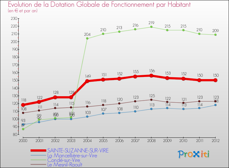 Evolution et montant de la dotation globale de fonctionnement par Habitant pour SAINTE-SUZANNE-SUR-VIRE et les communes proches Comparaison des dotations globales de fonctionnement par habitant pour SAINTE-SUZANNE-SUR-VIRE et les communes voisines