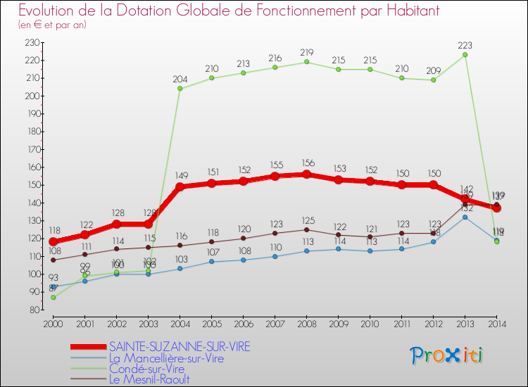 Evolution et montant de la dotation globale de fonctionnement par Habitant pour SAINTE-SUZANNE-SUR-VIRE et les communes proches de 2000 à 2014. Comparaison des dotations globales de fonctionnement par habitant pour SAINTE-SUZANNE-SUR-VIRE et les communes voisines de 2000 à 2014.