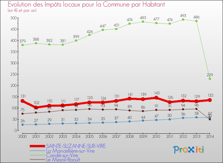 Evolution et montant des impôts locaux par Habitant pour SAINTE-SUZANNE-SUR-VIRE et les communes proches de 2000 à 2014 Comparaison des impôts locaux par habitant pour SAINTE-SUZANNE-SUR-VIRE et les communes voisines de 2000 à 2014