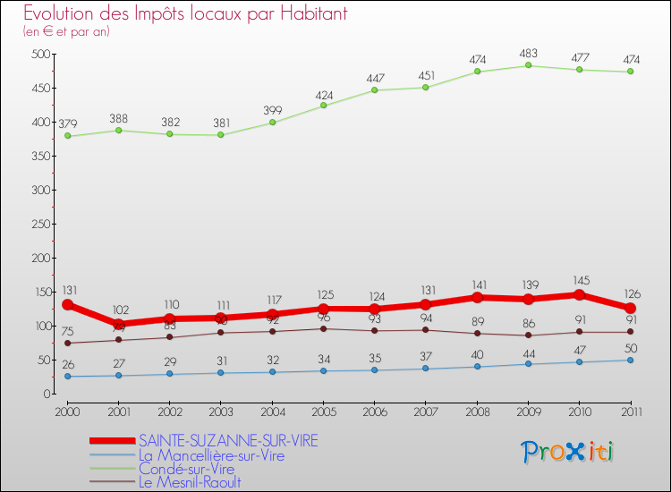 Evolution et montant des impôts locaux par Habitant pour SAINTE-SUZANNE-SUR-VIRE et les communes proches Comparaison des impôts locaux par habitant pour SAINTE-SUZANNE-SUR-VIRE et les communes voisines
