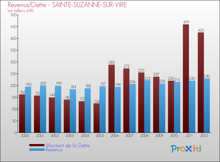 Evolution comparée de la dette et des revenus pour la commune de SAINTE-SUZANNE-SUR-VIRE de 2000 à 2012 Comparaison de la dette et des revenus pour SAINTE-SUZANNE-SUR-VIRE de 2000 à 2012