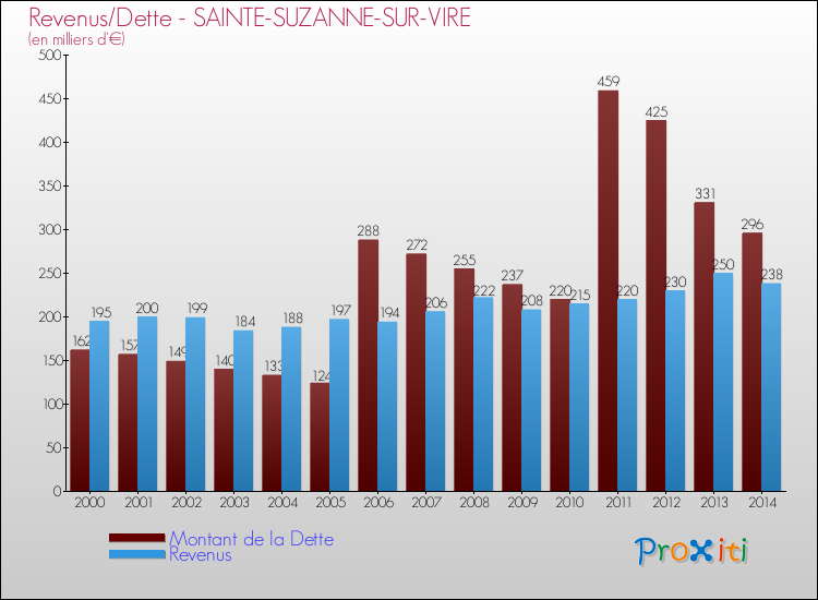 Evolution comparée de la dette et des revenus pour la commune de SAINTE-SUZANNE-SUR-VIRE de 2000 à 2014 Comparaison de la dette et des revenus pour SAINTE-SUZANNE-SUR-VIRE de 2000 à 2014