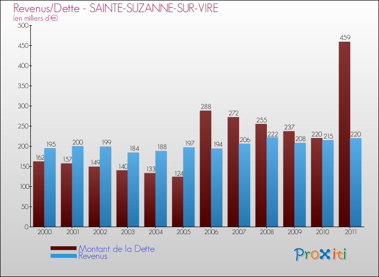 Evolution comparée de la dette et des revenus pour la commune de SAINTE-SUZANNE-SUR-VIRE de 2000 à 2011 Comparaison de la dette et des revenus pour SAINTE-SUZANNE-SUR-VIRE de 2000 à 2011