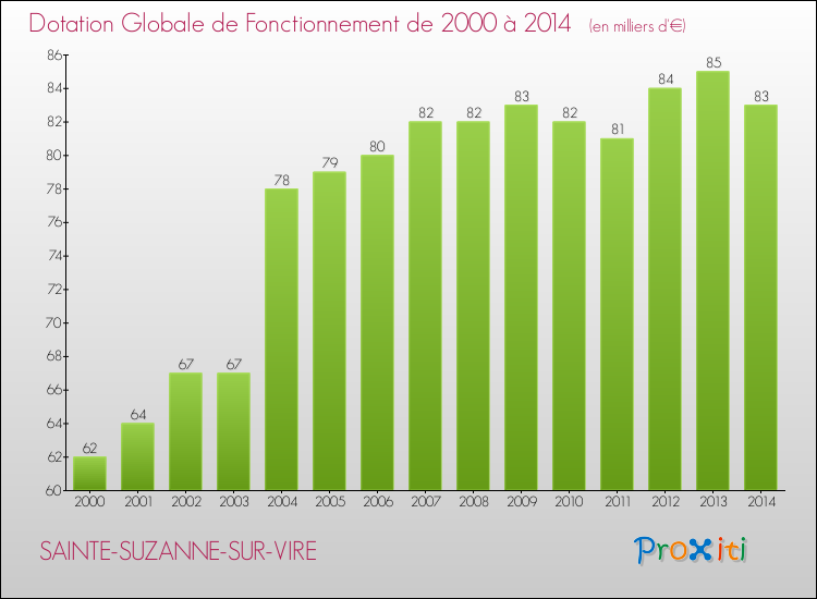 Evolution du montant de la Dotation Globale de Fonctionnement pour la commune de SAINTE-SUZANNE-SUR-VIRE de 2000 à 2014 Evolution du montant de la Dotation Globale de Fonctionnement pour SAINTE-SUZANNE-SUR-VIRE de 2000 à 2014
