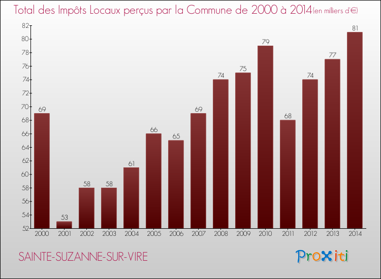 Evolution des Impôts Locaux pour la commune de SAINTE-SUZANNE-SUR-VIRE de 2000 à 2014 Evolution des Impôts Locaux pour SAINTE-SUZANNE-SUR-VIRE de 2000 à 2014