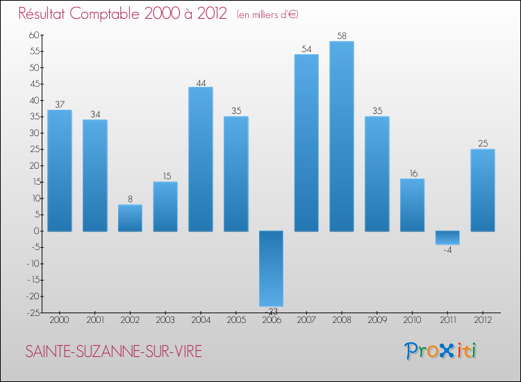 Evolution du résultat comptable pour la commune de SAINTE-SUZANNE-SUR-VIRE de 2000 à 2012 Evolution du résultat comptable pour SAINTE-SUZANNE-SUR-VIRE de 2000 à 2012