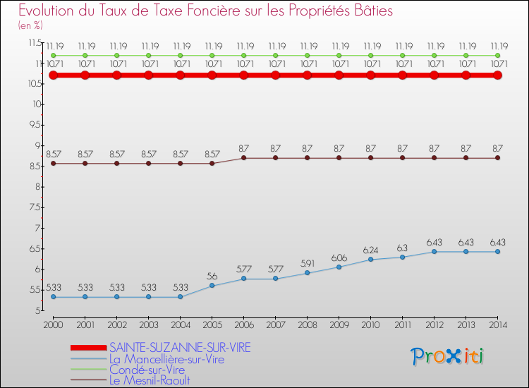 Evolution du taux de la taxe foncière sur le bati pour SAINTE-SUZANNE-SUR-VIRE et les communes proches de 2000 à 2014 Comparaison des taux de taxe foncière sur le bati pour SAINTE-SUZANNE-SUR-VIRE et les communes voisines de 2000 à 2014