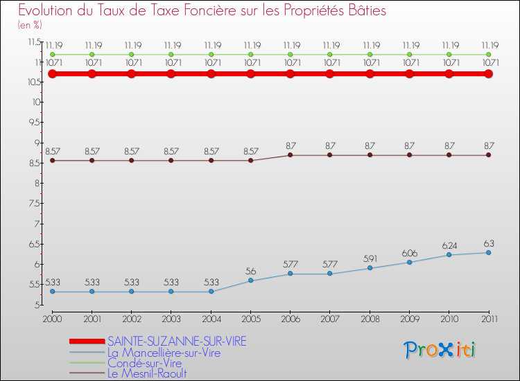 Evolution du taux de la taxe foncière sur le bati pour SAINTE-SUZANNE-SUR-VIRE et les communes proches Comparaison des taux de taxe foncière sur le bati pour SAINTE-SUZANNE-SUR-VIRE et les communes voisines