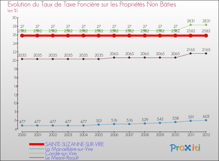 Evolution du taux de la taxe foncière sur les immeubles et terrains non batis pour SAINTE-SUZANNE-SUR-VIRE et les communes proches de 2000 à 2012 Comparaison des taux de la taxe foncière sur les immeubles et terrains non batis pour SAINTE-SUZANNE-SUR-VIRE et les communes voisines de 2000 à 2012