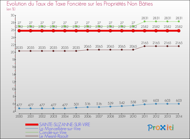 Evolution du taux de la taxe foncière sur les immeubles et terrains non batis pour SAINTE-SUZANNE-SUR-VIRE et les communes proches de 2000 à 2014 Comparaison des taux de la taxe foncière sur les immeubles et terrains non batis pour SAINTE-SUZANNE-SUR-VIRE et les communes voisines de 2000 à 2014