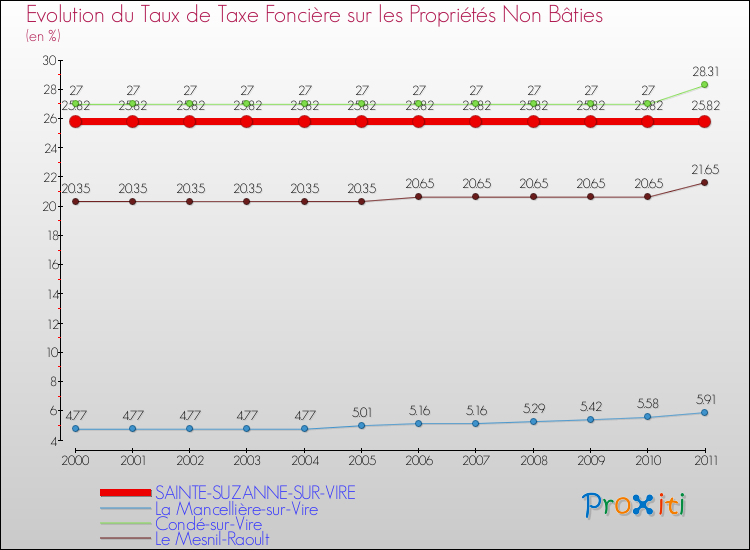Evolution du taux de la taxe foncière sur les immeubles et terrains non batis pour SAINTE-SUZANNE-SUR-VIRE et les communes proches Comparaison des taux de la taxe foncière sur les immeubles et terrains non batis pour SAINTE-SUZANNE-SUR-VIRE et les communes voisines