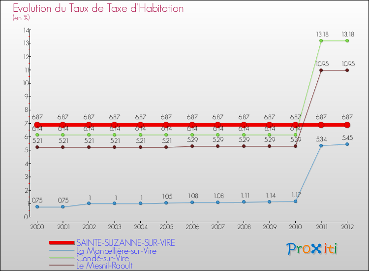 Evolution du taux de la taxe d'habitation pour SAINTE-SUZANNE-SUR-VIRE et les communes proches Comparaison des taux de la taxe d'habitation pour SAINTE-SUZANNE-SUR-VIRE et les communes voisines