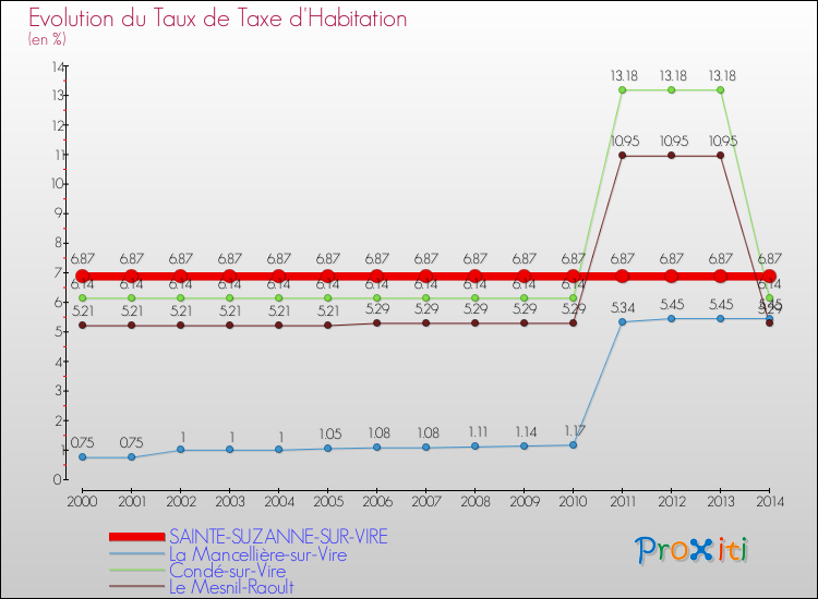 Evolution du taux de la taxe d'habitation pour SAINTE-SUZANNE-SUR-VIRE et les communes proches de 2000 à 2014 Comparaison des taux de la taxe d'habitation pour SAINTE-SUZANNE-SUR-VIRE et les communes voisines de 2000 à 2014