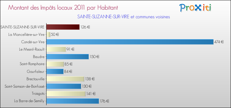 Montant des impôts locaux par Habitant pour SAINTE-SUZANNE-SUR-VIRE et les communes proches Comparaison des impôts locaux par habitant pour SAINTE-SUZANNE-SUR-VIRE et les communes voisines