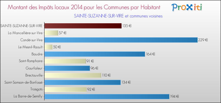 Montant des impôts locaux par Habitant pour SAINTE-SUZANNE-SUR-VIRE et les communes proches en 2014 Comparaison des impôts locaux par habitant pour SAINTE-SUZANNE-SUR-VIRE et les communes voisines en 2014