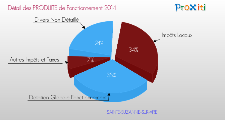 Décomposition du Budget de Fonctionnement 2014 de la commune de SAINTE-SUZANNE-SUR-VIRE Budget de Fonctionnement 2014 pour la commune de SAINTE-SUZANNE-SUR-VIRE