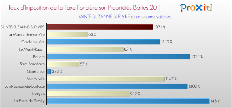 Taux d'imposition de la taxe foncière sur le bati 2011 pour SAINTE-SUZANNE-SUR-VIRE et les communes proches Comparaison des taux d'imposition de la taxe foncière sur le bati 2011 pour SAINTE-SUZANNE-SUR-VIRE et les communes voisines