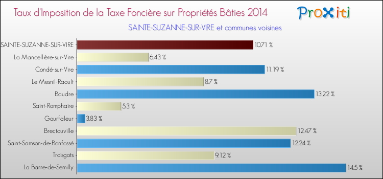 Taux d'imposition de la taxe foncière sur le bati 2014 pour SAINTE-SUZANNE-SUR-VIRE et les communes proches Comparaison des taux d'imposition de la taxe foncière sur le bati 2014 pour SAINTE-SUZANNE-SUR-VIRE et les communes voisines