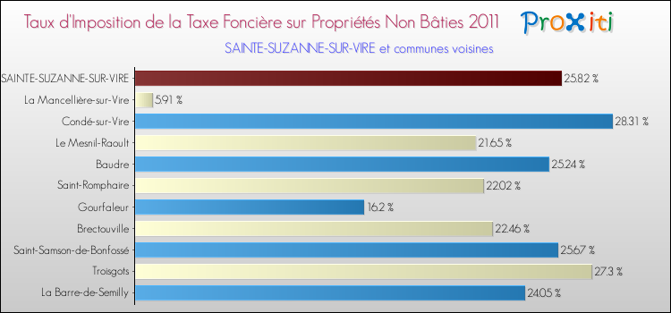 Taux d'imposition de la taxe foncière sur les immeubles et terrains non batis 2011 pour SAINTE-SUZANNE-SUR-VIRE et les communes proches Comparaison des taux d'imposition de la taxe foncière sur les immeubles et terrains non batis 2011 pour SAINTE-SUZANNE-SUR-VIRE et les communes voisines