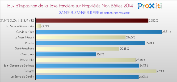 Taux d'imposition de la taxe foncière sur les immeubles et terrains non batis 2014 pour SAINTE-SUZANNE-SUR-VIRE et les communes proches Comparaison des taux d'imposition de la taxe foncière sur les immeubles et terrains non batis 2014 pour SAINTE-SUZANNE-SUR-VIRE et les communes voisines