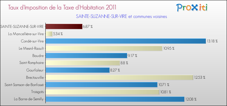 Taux d'imposition de la taxe d'habitation 2011 pour SAINTE-SUZANNE-SUR-VIRE et les communes proches Comparaison des taux d'imposition de la taxe d'habitation 2011 pour SAINTE-SUZANNE-SUR-VIRE et les communes voisines
