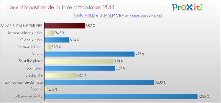 Taux d'imposition de la taxe d'habitation 2014 pour SAINTE-SUZANNE-SUR-VIRE et les communes proches Comparaison des taux d'imposition de la taxe d'habitation 2014 pour SAINTE-SUZANNE-SUR-VIRE et les communes voisines