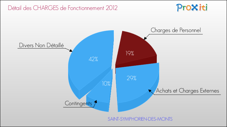 Décomposition des Charges de Fonctionnement 2012 de la commune de SAINT-SYMPHORIEN-DES-MONTS Charges de Fonctionnement 2012 pour la commune de SAINT-SYMPHORIEN-DES-MONTS