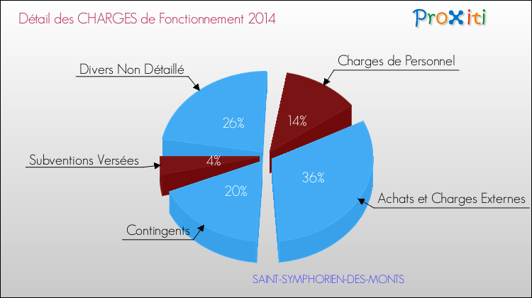 Décomposition des Charges de Fonctionnement 2014 de la commune de SAINT-SYMPHORIEN-DES-MONTS Charges de Fonctionnement 2014 pour la commune de SAINT-SYMPHORIEN-DES-MONTS