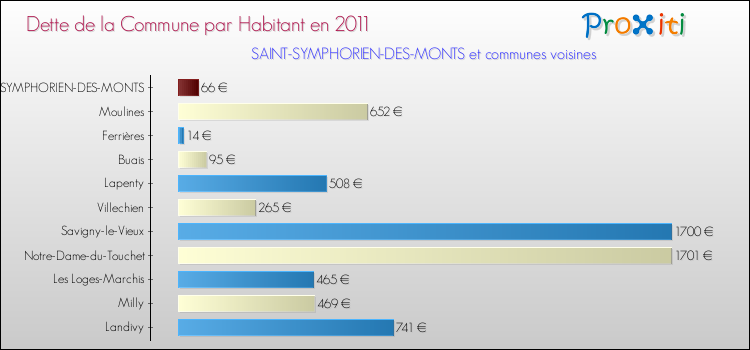 Dette par habitant de la commune en 2011 pour SAINT-SYMPHORIEN-DES-MONTS et les communes proches Comparaison de la dette par habitant de la commune en 2011 pour SAINT-SYMPHORIEN-DES-MONTS et les communes voisines