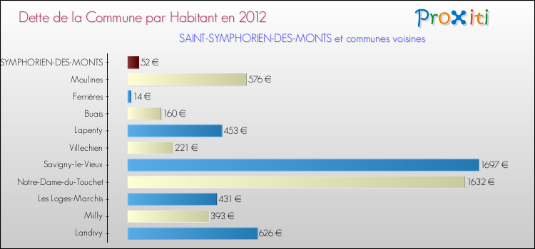 Dette par habitant de la commune en 2012 pour SAINT-SYMPHORIEN-DES-MONTS et les communes proches Comparaison de la dette par habitant de la commune en 2012 pour SAINT-SYMPHORIEN-DES-MONTS et les communes voisines