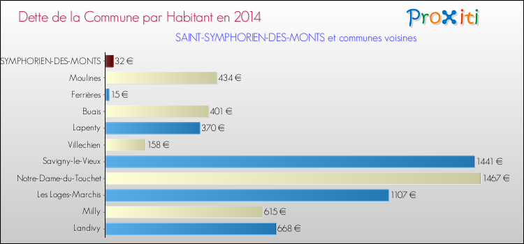 Dette par habitant de la commune en 2014 pour SAINT-SYMPHORIEN-DES-MONTS et les communes proches Comparaison de la dette par habitant de la commune en 2014 pour SAINT-SYMPHORIEN-DES-MONTS et les communes voisines