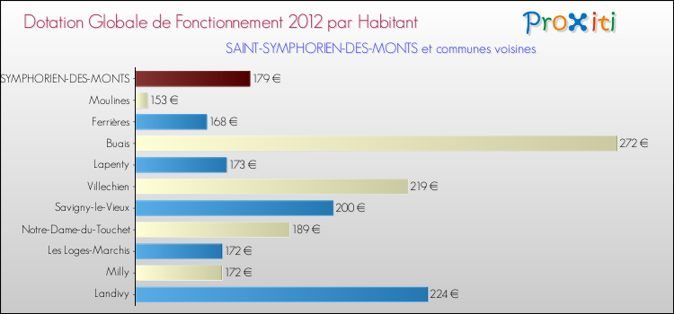 Montant des dotations globales de fonctionnement DGF par Habitant pour SAINT-SYMPHORIEN-DES-MONTS et les communes proches Comparaison des des dotations globales de fonctionnement DGF par habitant pour SAINT-SYMPHORIEN-DES-MONTS et les communes voisines