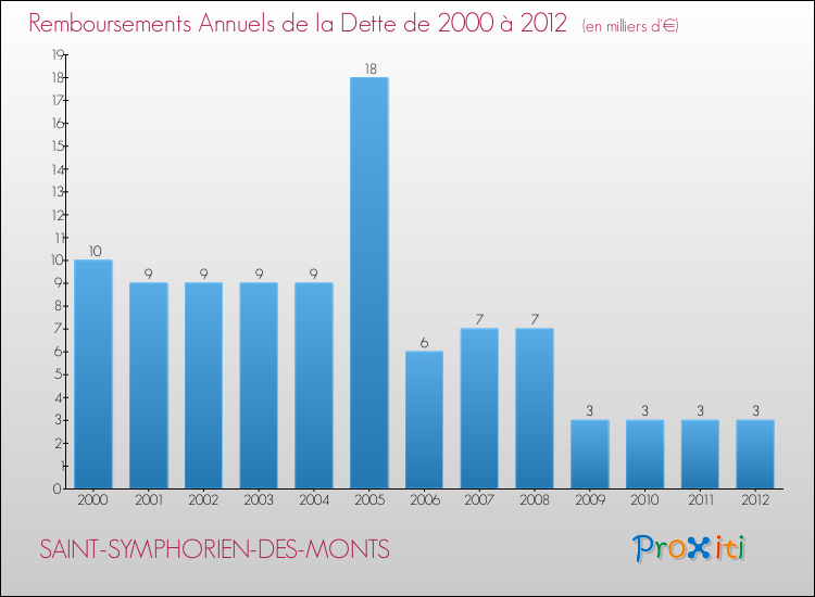 Evolution de l'annuité de la dette pour la commune de SAINT-SYMPHORIEN-DES-MONTS de 2000 à 2012 Annuités de la dette pour SAINT-SYMPHORIEN-DES-MONTS de 2000 à 2012