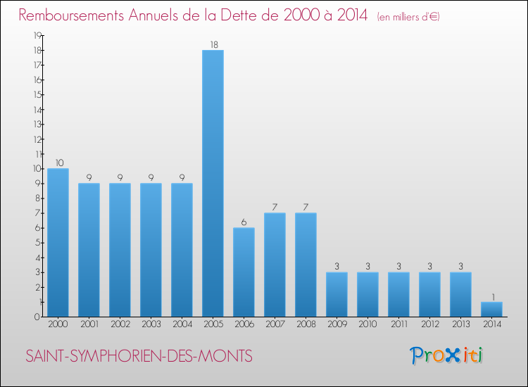 Evolution de l'annuité de la dette pour la commune de SAINT-SYMPHORIEN-DES-MONTS de 2000 à 2014 Annuités de la dette pour SAINT-SYMPHORIEN-DES-MONTS de 2000 à 2014