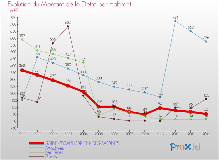 Evolution de la dette par habitant pour la commune de SAINT-SYMPHORIEN-DES-MONTS et les communes proches de 2000 à 2012 Comparaison de la dette par habitant pour SAINT-SYMPHORIEN-DES-MONTS et les communes voisines de 2000 à 2012
