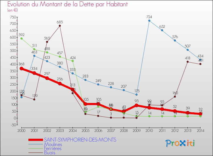 Evolution de la dette par habitant pour la commune de SAINT-SYMPHORIEN-DES-MONTS et les communes proches de 2000 à 2014 Comparaison de la dette par habitant pour SAINT-SYMPHORIEN-DES-MONTS et les communes voisines de 2000 à 2014