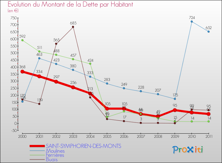 Evolution de la dette par habitant pour la commune de SAINT-SYMPHORIEN-DES-MONTS et les communes proches Comparaison de la dette par habitant pour SAINT-SYMPHORIEN-DES-MONTS et les communes voisines