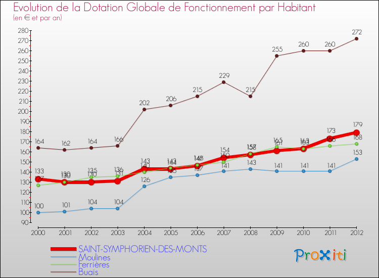 Evolution et montant de la dotation globale de fonctionnement par Habitant pour SAINT-SYMPHORIEN-DES-MONTS et les communes proches Comparaison des dotations globales de fonctionnement par habitant pour SAINT-SYMPHORIEN-DES-MONTS et les communes voisines