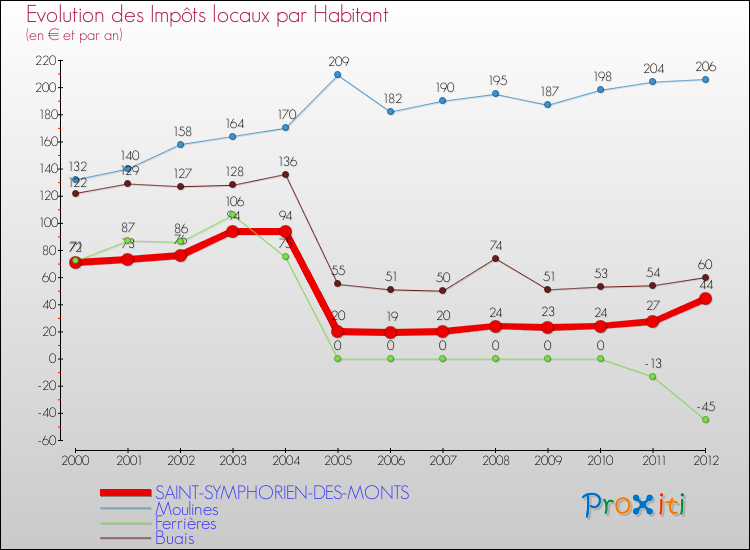 Evolution et montant des impôts locaux par Habitant pour SAINT-SYMPHORIEN-DES-MONTS et les communes proches Comparaison des impôts locaux par habitant pour SAINT-SYMPHORIEN-DES-MONTS et les communes voisines